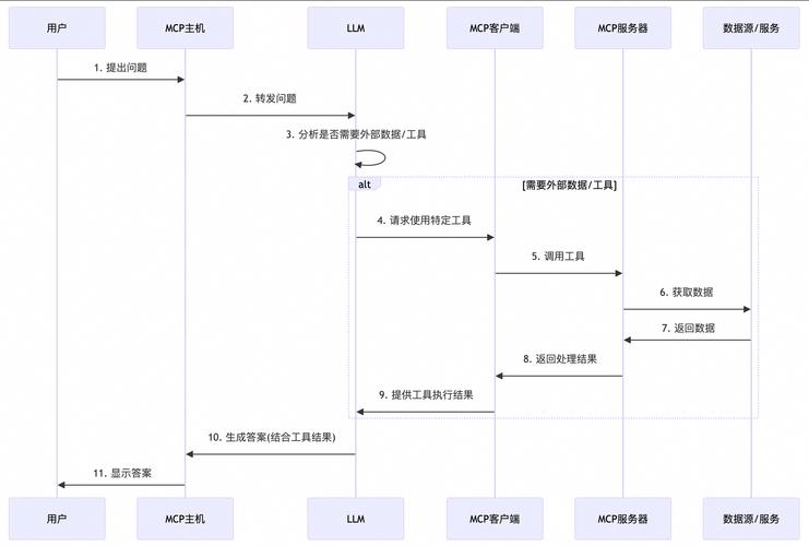 如何设计Laravel表单验证分层结构并应用于不同验证场景？