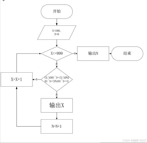 如何通过PHP循环找出并打印所有水仙花数？