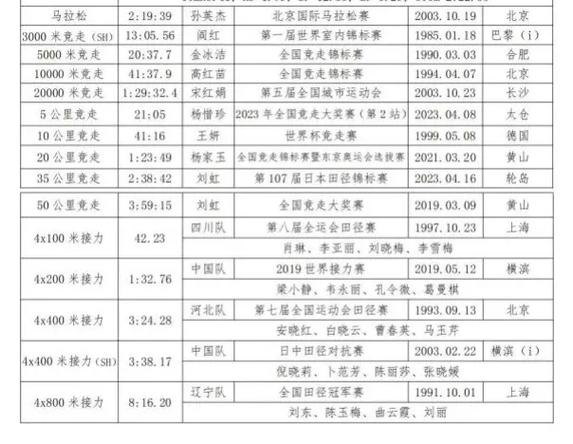 田径各项目纪录之间具体有何差异？