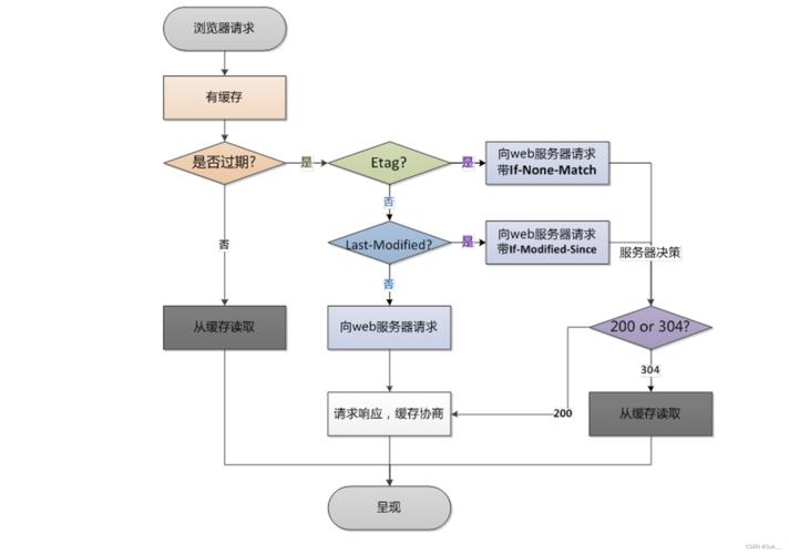 如何通过Node.js实现强缓存和协商缓存的实战应用案例？