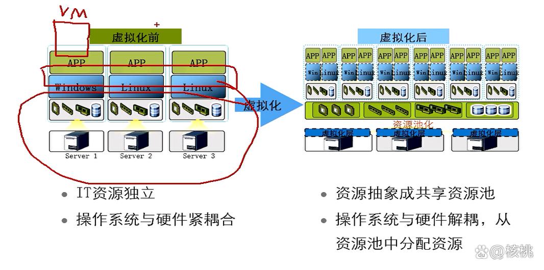 云主机虚拟化技术是如何实现和揭秘的？