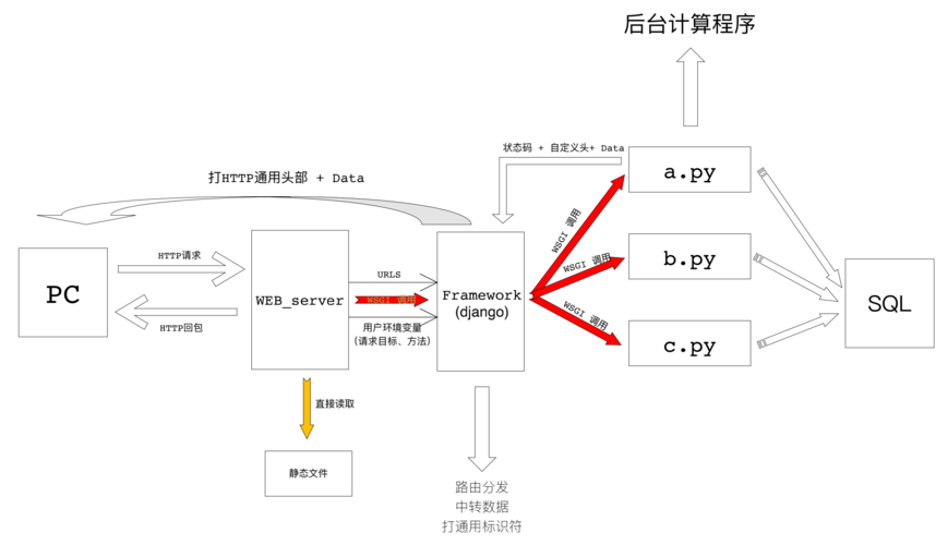 如何通过nginx搭建一个基于Python的web环境？
