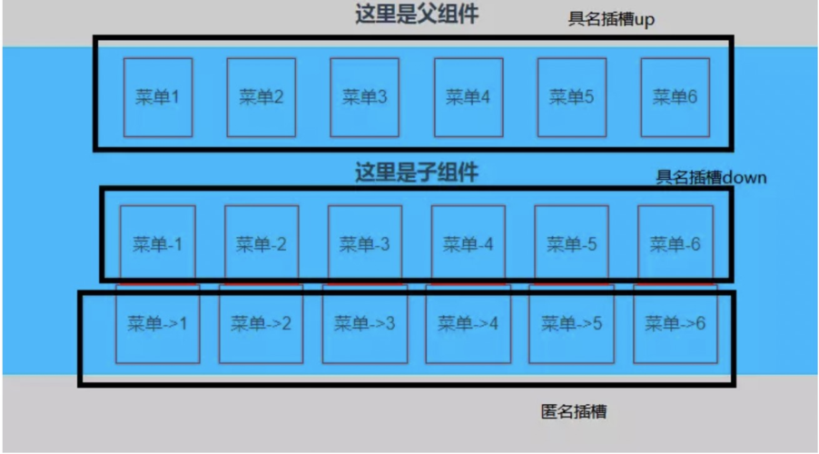 Vue中匿名插槽与具名插槽如何区分使用？