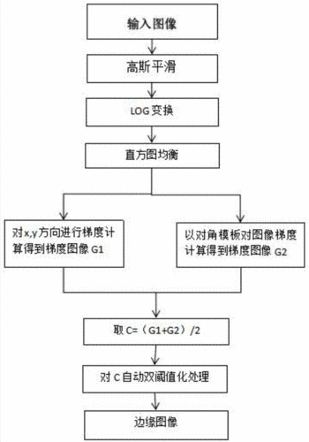 如何用Python实现Canny边缘检测算法？