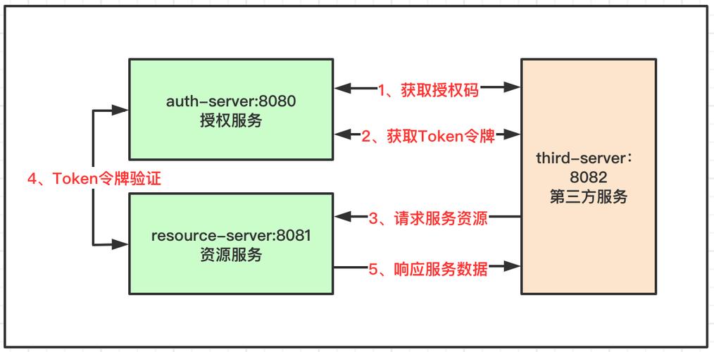 SpringBoot如何通过整合OAuth2实现高效token认证机制？
