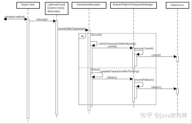 老王如何理解Spring中PlatformTransactionManager在事务管理中的核心作用？