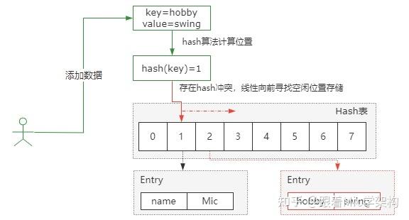 面试普通人VS高手系列：高手如何巧妙解决HashMap的哈希冲突问题？