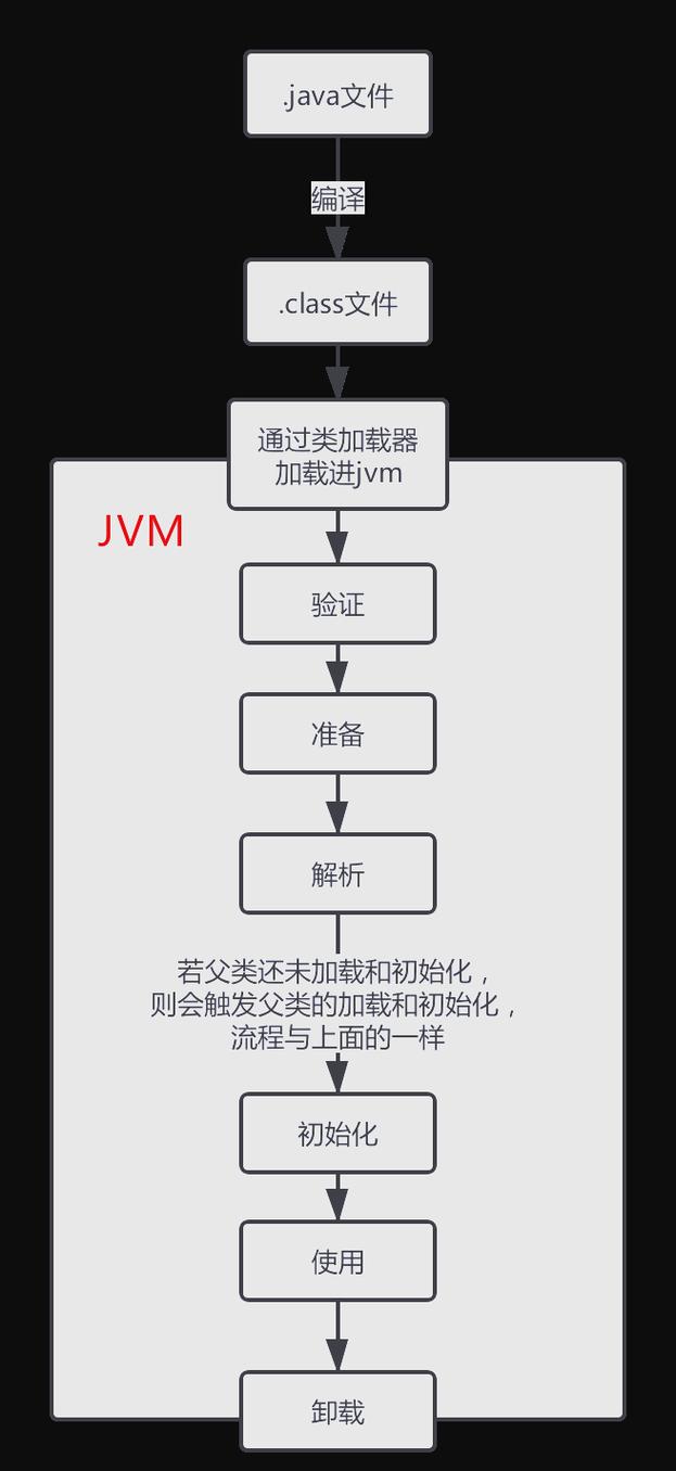 JVM类加载子系统是如何实现从加载、验证、准备、解析到初始化等一系列复杂过程的？