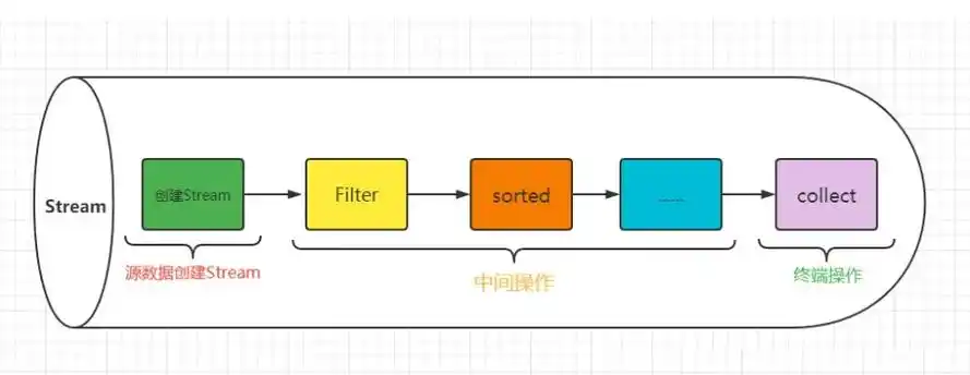 如何彻底掌握JAVA Stream流操作，让代码实现极致优雅？
