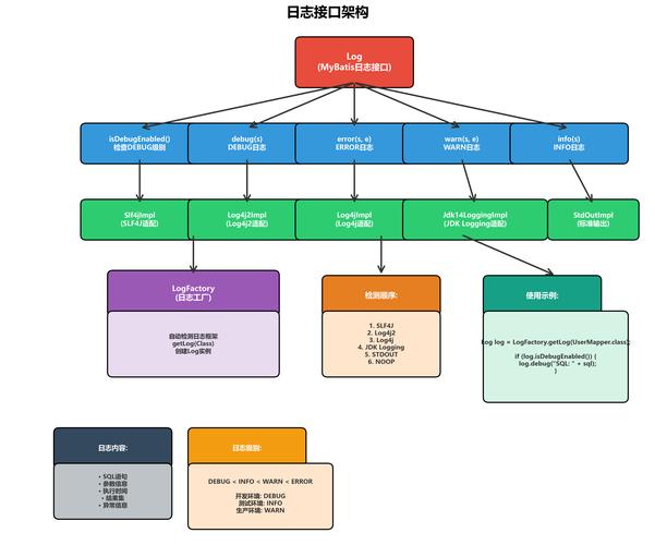 第四章：MyBatis日志模块如何实现高效调试？