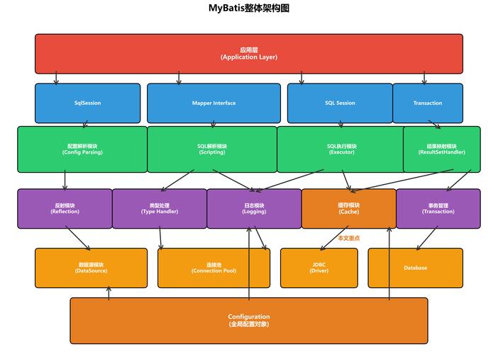 Mybatis缓存机制，普通人与高手有何区别？