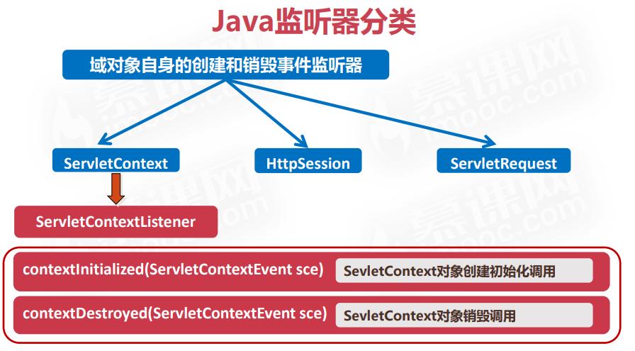 如何深入理解Java接口与事件监听器的工作原理？