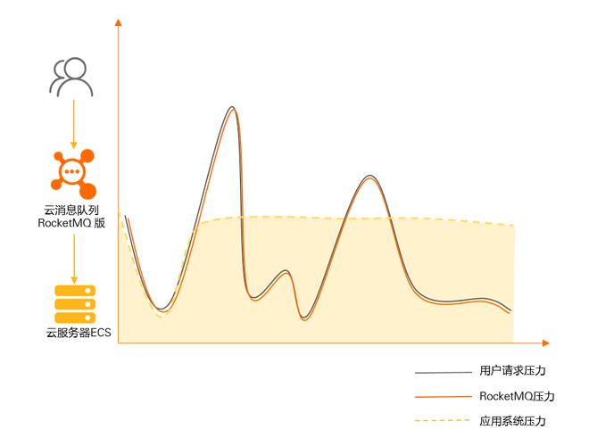 如何构建基于队列的后端流量削峰技能树？