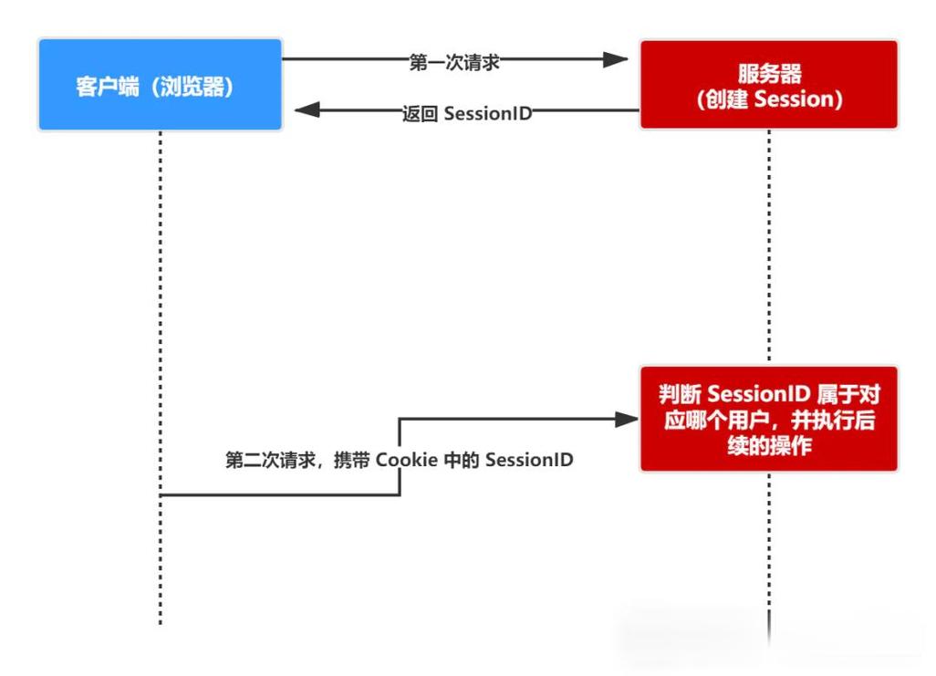 如何通过PHP实现基于Token的用户鉴权机制？