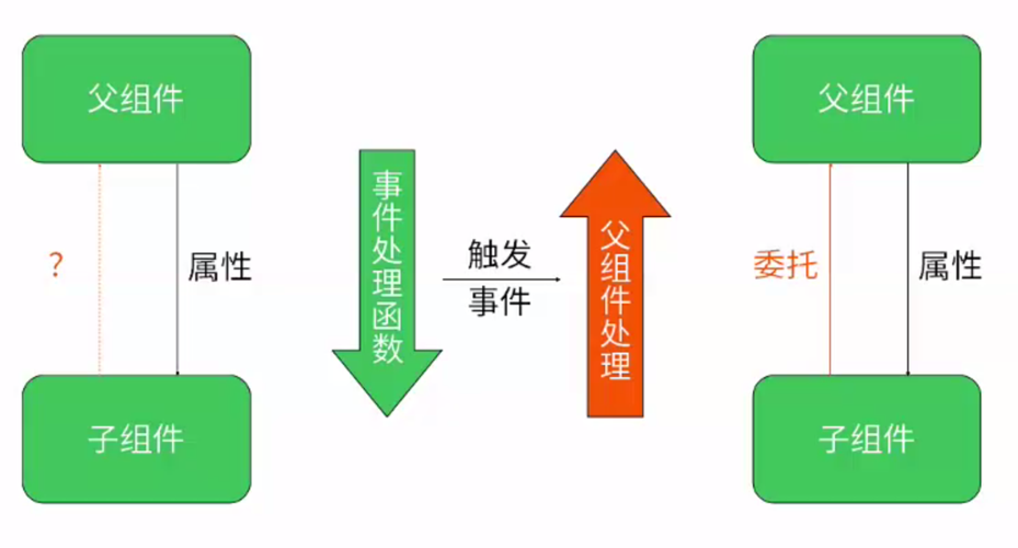React组件间有哪些通讯方式？