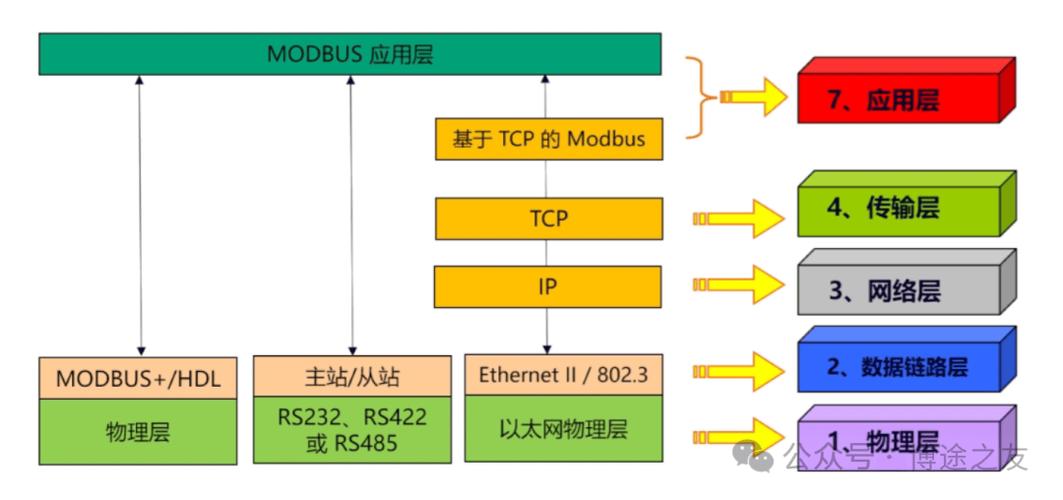 .NET6环境下，如何构建Modbus TCP协议解析与仿真，实现基础通信功能？