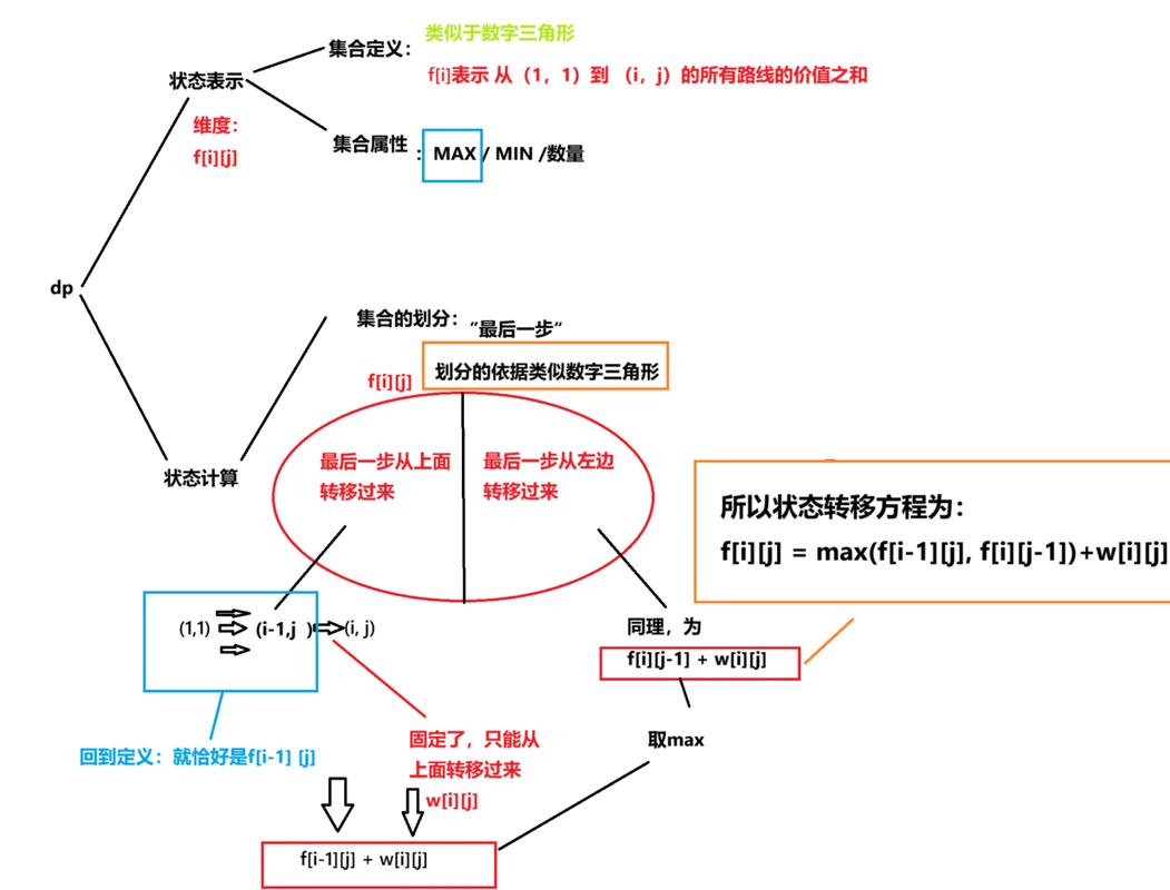 如何站在二维动态规划（DP）巨人的肩膀上，轻松解决问题？