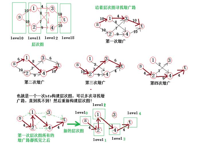 如何使用Dinic算法在洛谷P2763中求解网络流的最大流并输出路径？