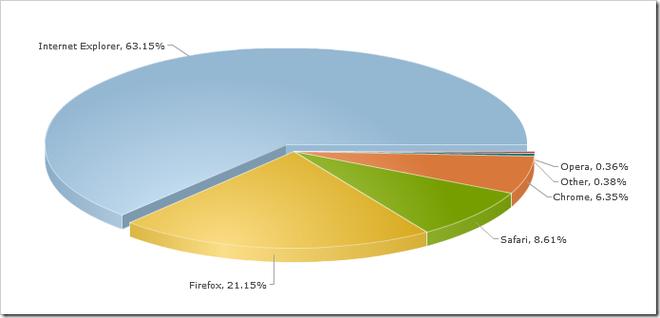 PDC 2010：微软为何用HTML 5自毁Web战略？五大失误解析？