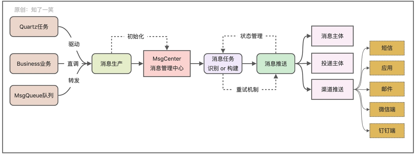 如何设计并实现一个长尾词覆盖的智能消息中心系统？