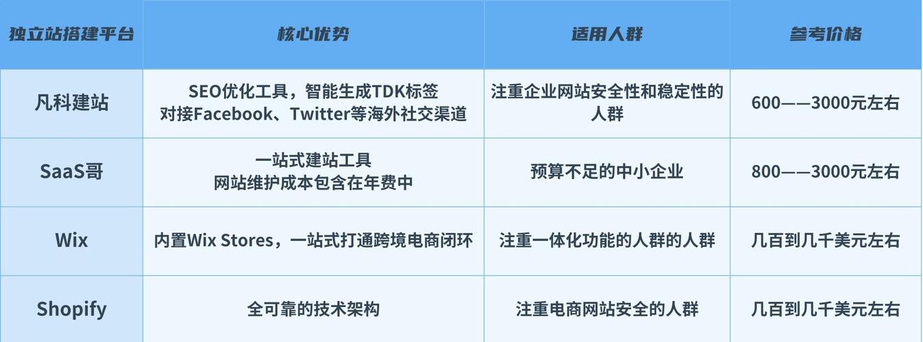 如何挑选独立站平台？主流建站系统深度对比与实战指南推荐？