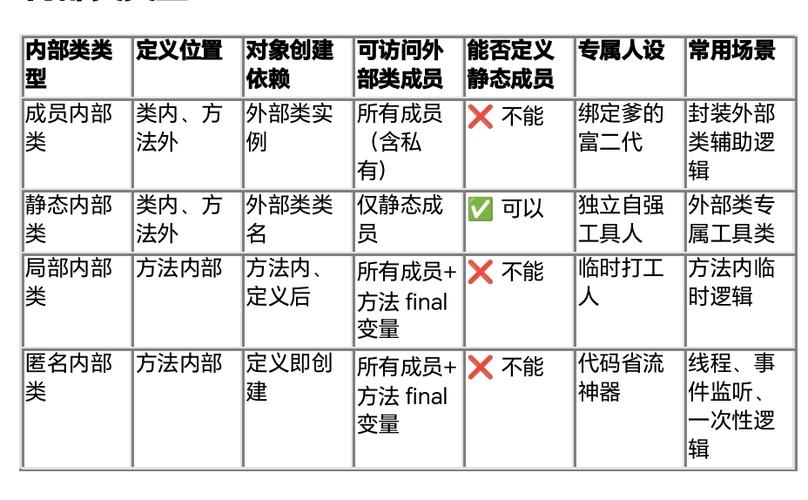 Java内部类如何正确运用？