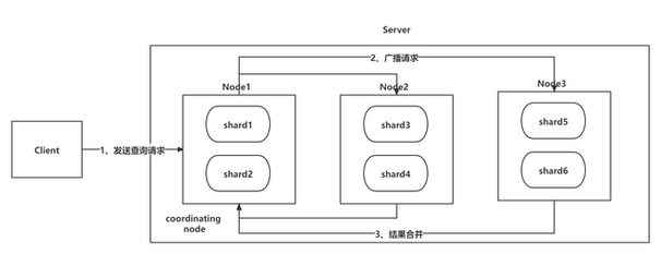 ElasticSearch如何实现深度分页的详细示例分析？