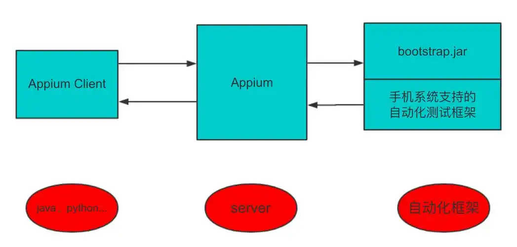 Appium自动化框架升级至2.0版本，有哪些新特性或改进？