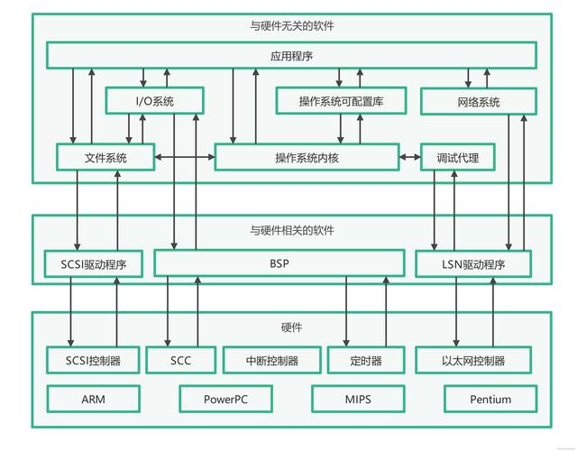 嵌入式软件开发中，如何设计一个长尾词的、适用于复杂程序架构的？