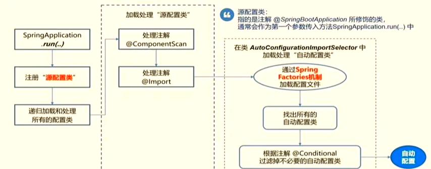 Spring注解如何解析实现自动装配过程？