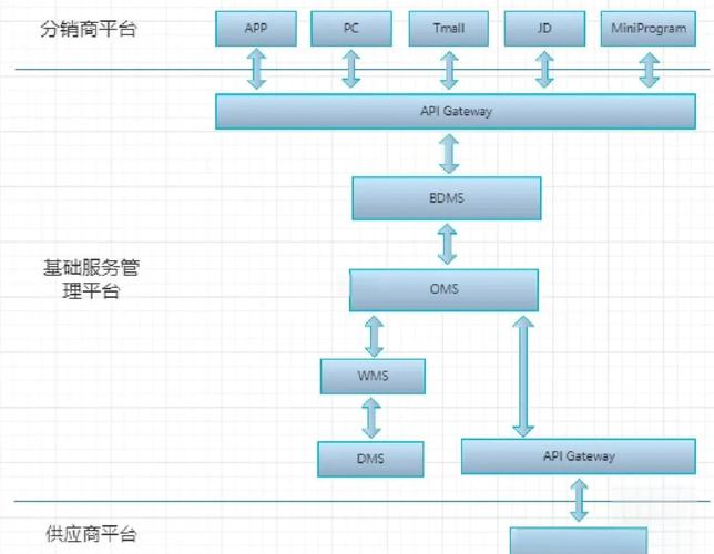 y-oms-wms-tms-bms，这四大管理系统如何协同优化订单处理？