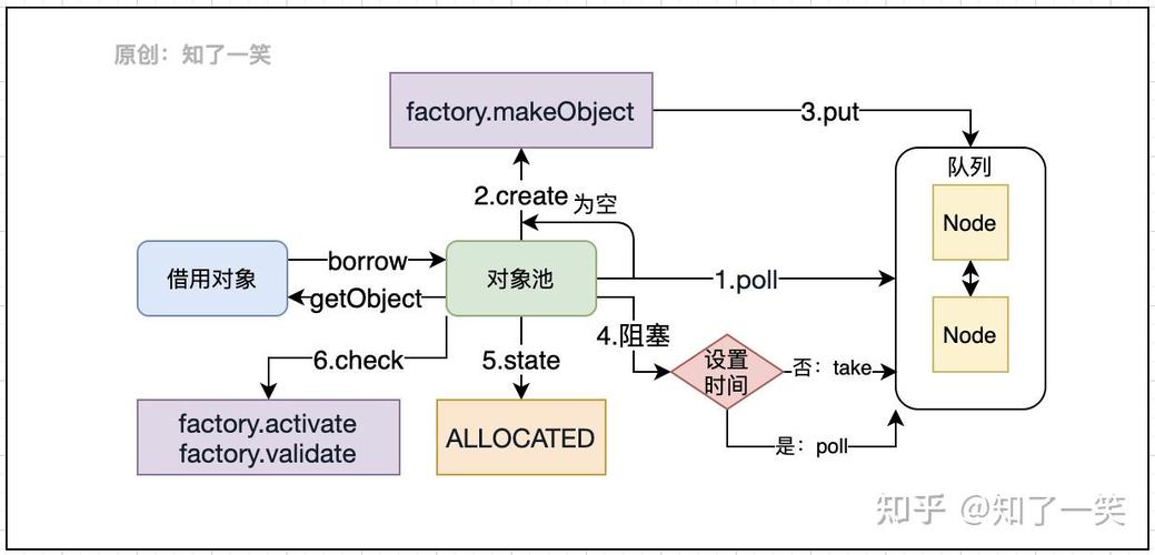 Apache组件中，如何解析对象池的工作机制？