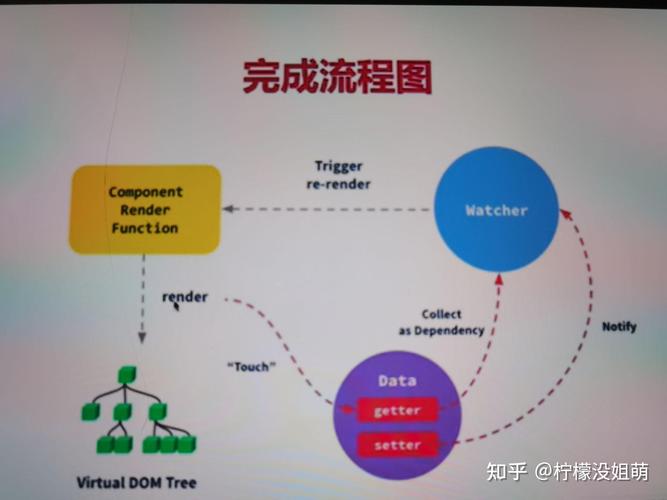 Vue中异步渲染的实现原理是怎样的？
