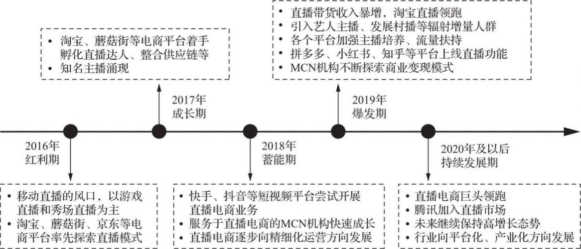 直播平台的发展历程，从萌芽到生态繁荣，究竟经历了怎样的演变？