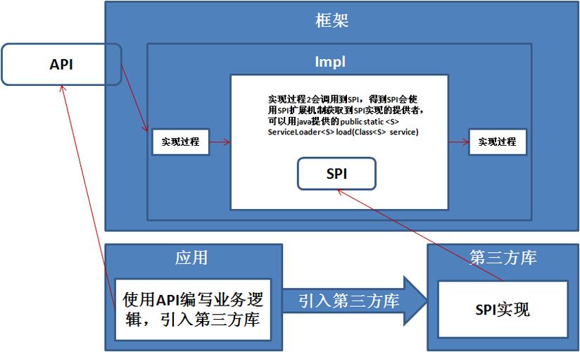 如何通过Java SPI机制构建一个高度可扩展的应用程序架构？