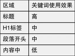 如何同过搜索引擎营销精炼术精准定位长尾关键词？