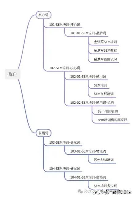 如何通过全步骤优化SEM百度竞价账户结构，提升关键词长尾效果？