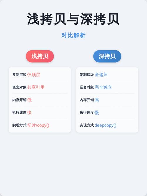 PHP5中对象复制、clone、浅复制与深复制有何区别及具体应用场景？