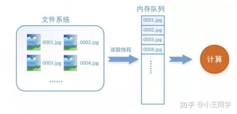 如何实现从多个TFRecord文件中持续无限读取数据流？