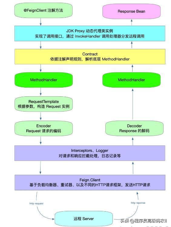 如何使用Spring Cloud Feign实现基于Spring Cloud的RPC调用模拟？