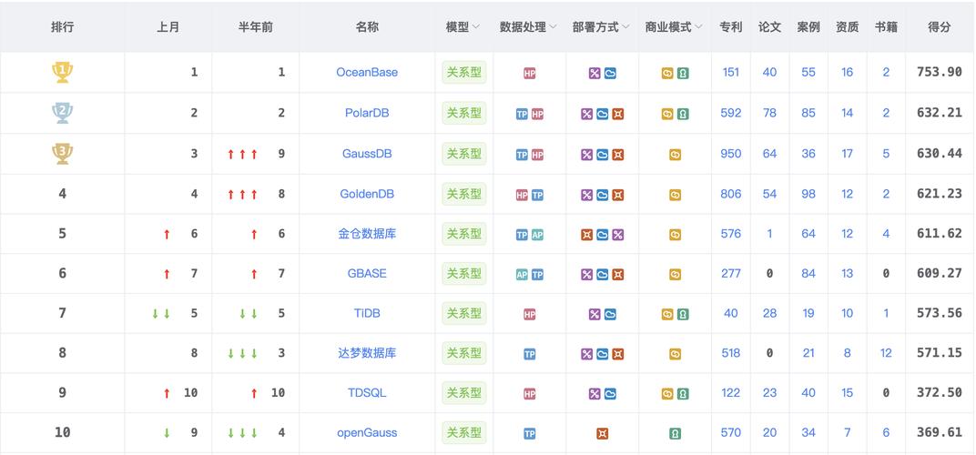 人类最知名的十大数据库具体是哪些？