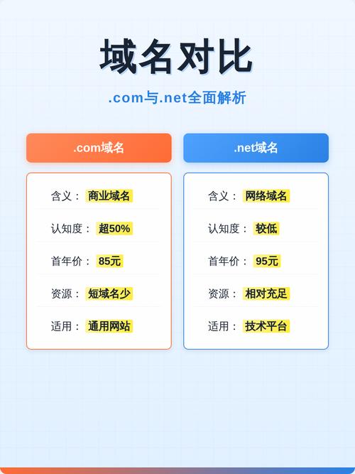 net域名和com域名，哪个更适合我的网站，更具专业性和权威性？