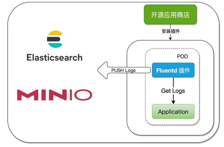 如何通过Rainbond插件市场轻松上手Fluentd，实现日志收集的快速部署？