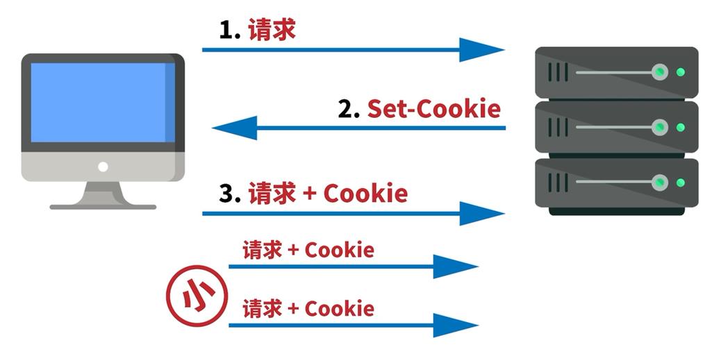 如何利用Vue实现cookie、localStorage和sessionStorage的多维度数据存储技巧？