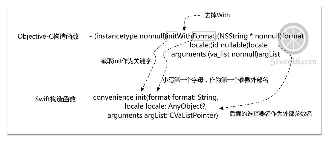 如何实现Swift与ObjectiveC API映射，进行混合编程？