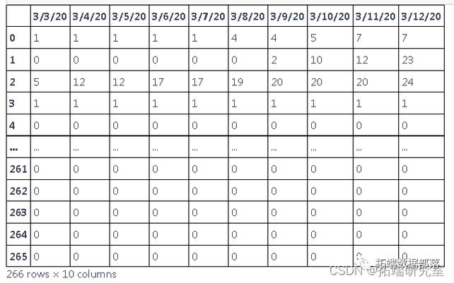 如何用LSTM、GRU、回归和ARIMA预测COVID-19新增病例，实现长尾词时间序列建模？