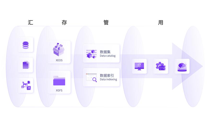 PHP7.0中分布式数据存储技术有哪些具体实现方式？