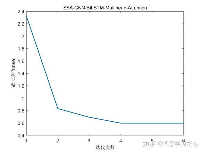 如何利用麻雀算法优化深度置信网络实现SSA-DBN进行数据回归多输出预测的MATLAB代码？