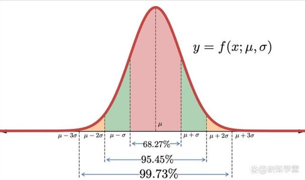 Scipy.stats正态分布常用函数有哪些？