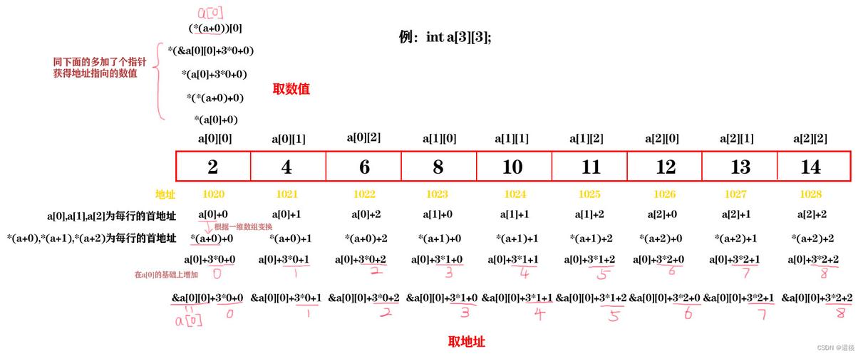 如何将数组分解成多个一维数组的二维数组？